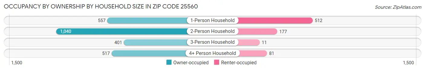 Occupancy by Ownership by Household Size in Zip Code 25560