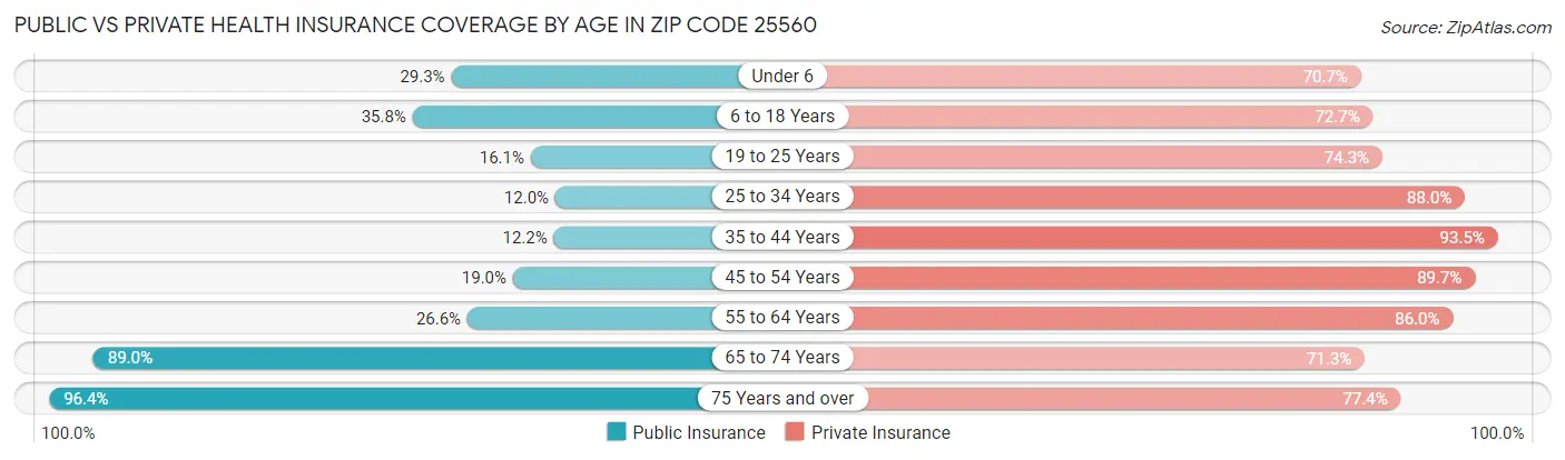 Public vs Private Health Insurance Coverage by Age in Zip Code 25560