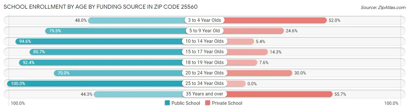 School Enrollment by Age by Funding Source in Zip Code 25560