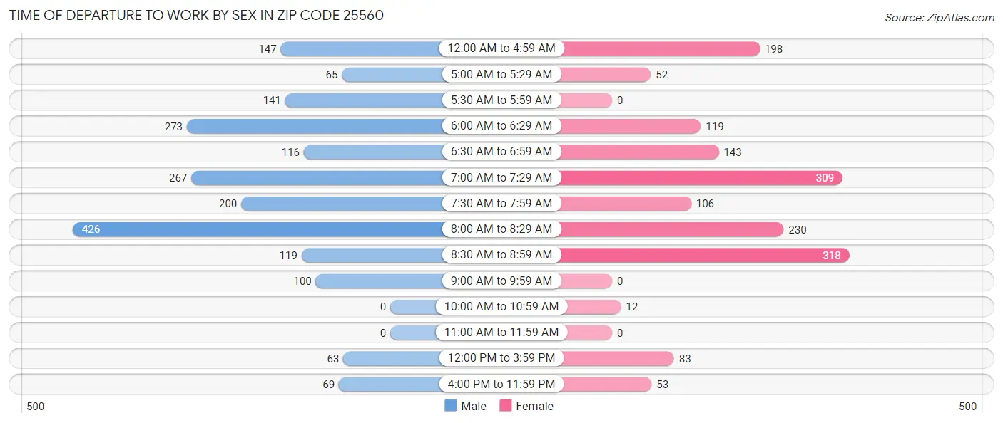 Time of Departure to Work by Sex in Zip Code 25560