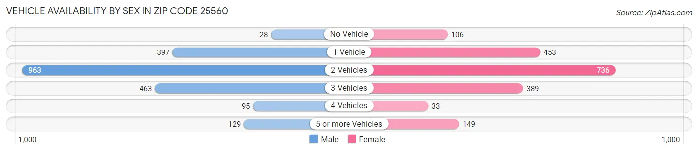 Vehicle Availability by Sex in Zip Code 25560