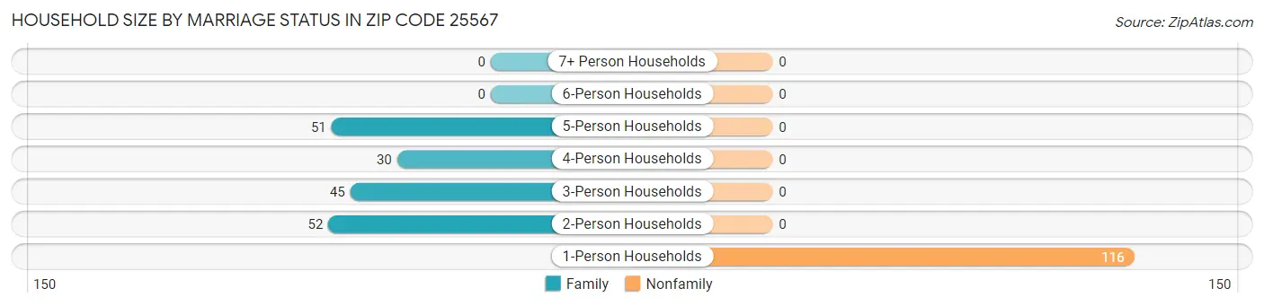 Household Size by Marriage Status in Zip Code 25567