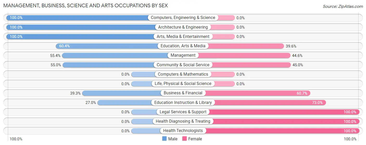 Management, Business, Science and Arts Occupations by Sex in Zip Code 25570