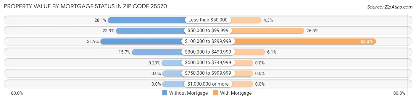 Property Value by Mortgage Status in Zip Code 25570