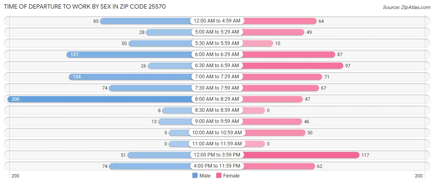 Time of Departure to Work by Sex in Zip Code 25570