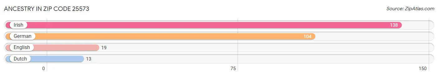 Ancestry in Zip Code 25573