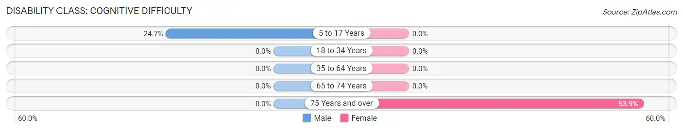 Disability in Zip Code 25573: <span>Cognitive Difficulty</span>