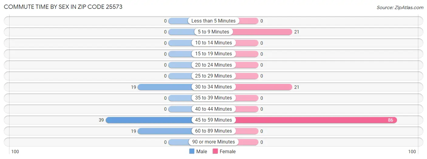 Commute Time by Sex in Zip Code 25573