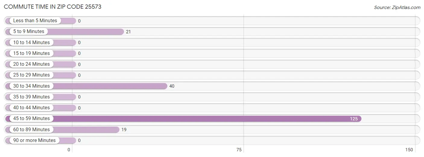 Commute Time in Zip Code 25573