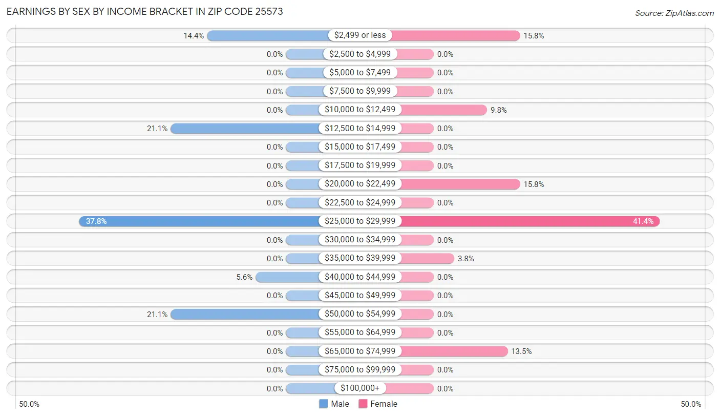 Earnings by Sex by Income Bracket in Zip Code 25573