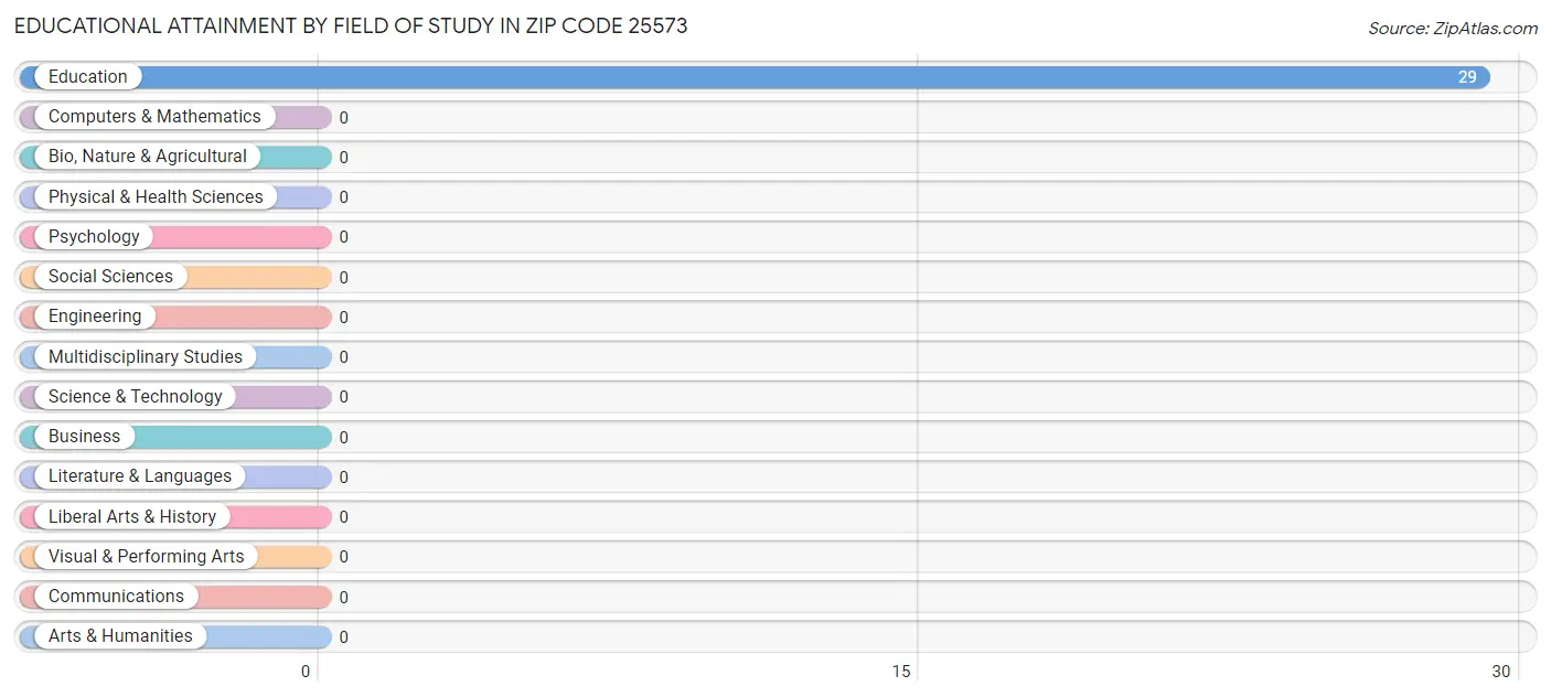 Educational Attainment by Field of Study in Zip Code 25573