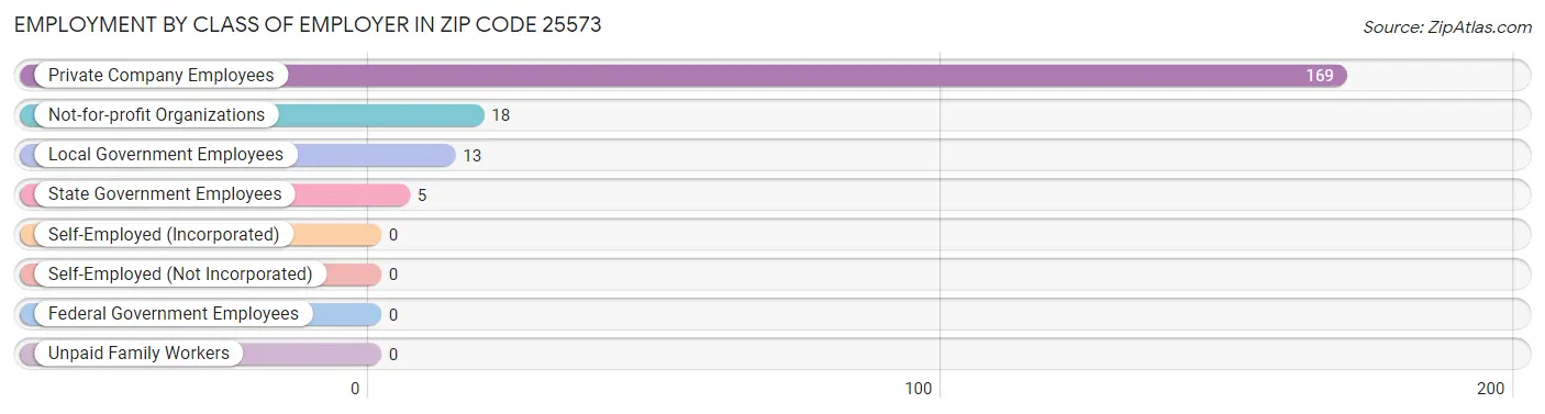 Employment by Class of Employer in Zip Code 25573