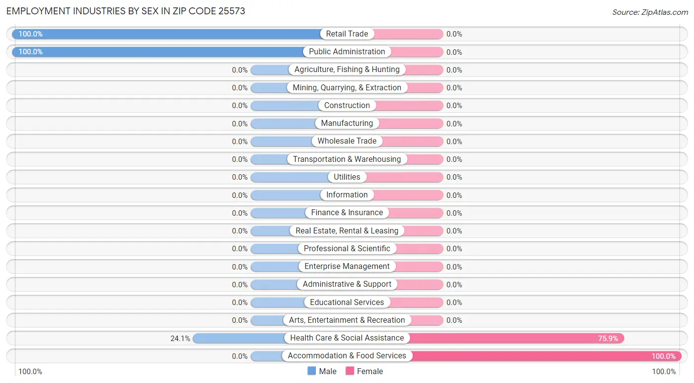 Employment Industries by Sex in Zip Code 25573