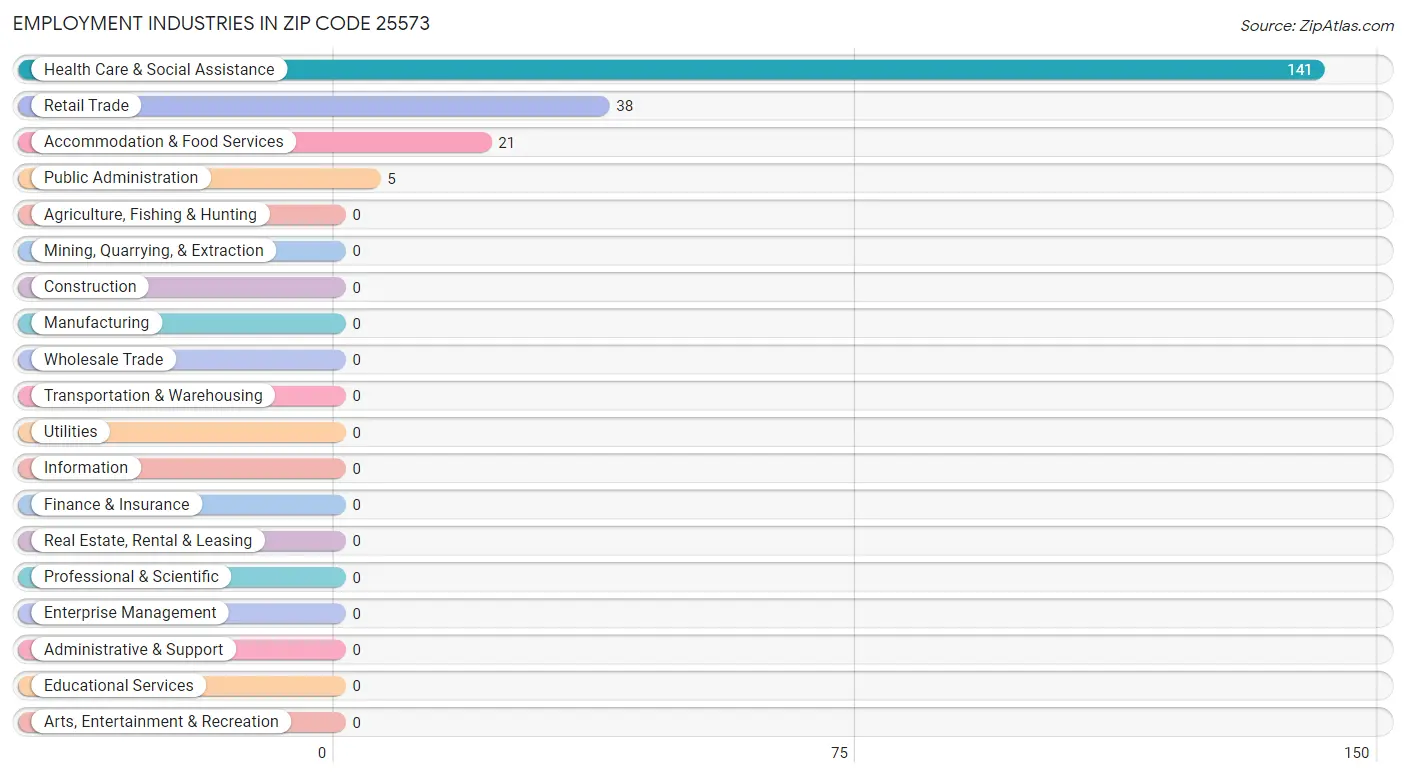 Employment Industries in Zip Code 25573