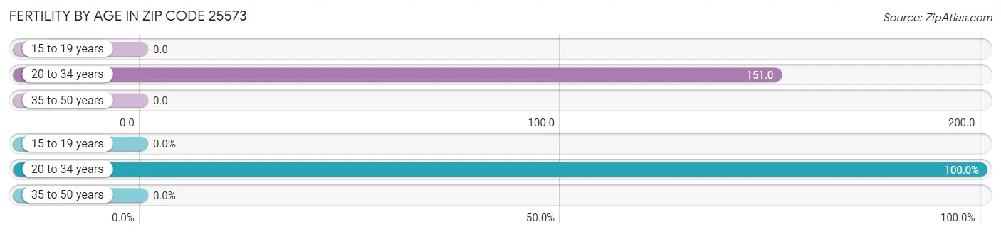 Female Fertility by Age in Zip Code 25573