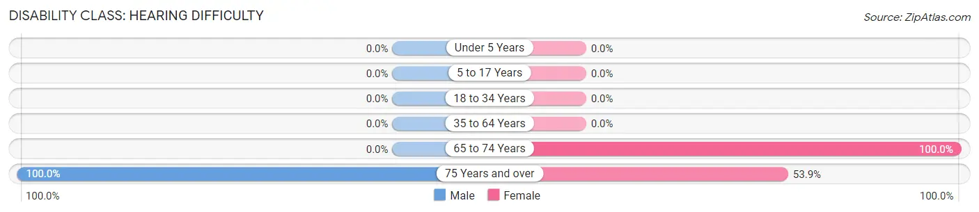 Disability in Zip Code 25573: <span>Hearing Difficulty</span>