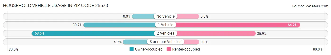 Household Vehicle Usage in Zip Code 25573