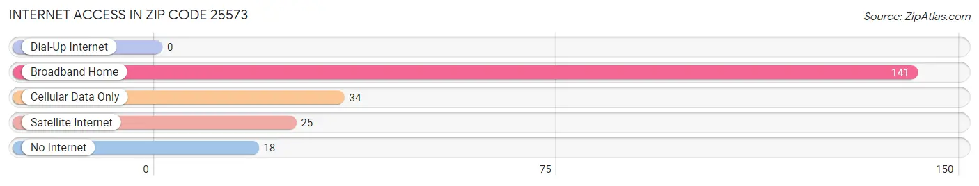 Internet Access in Zip Code 25573