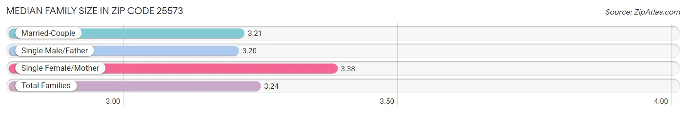 Median Family Size in Zip Code 25573
