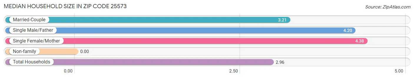 Median Household Size in Zip Code 25573