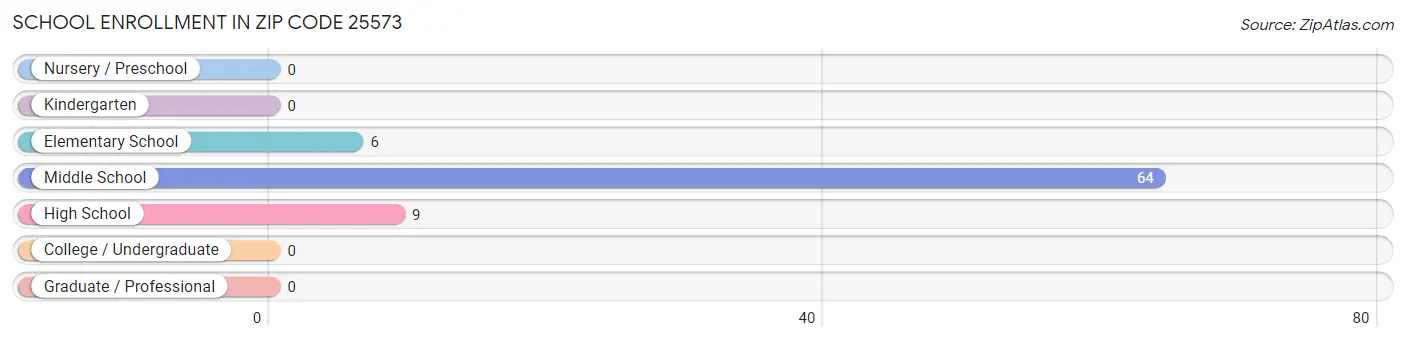 School Enrollment in Zip Code 25573