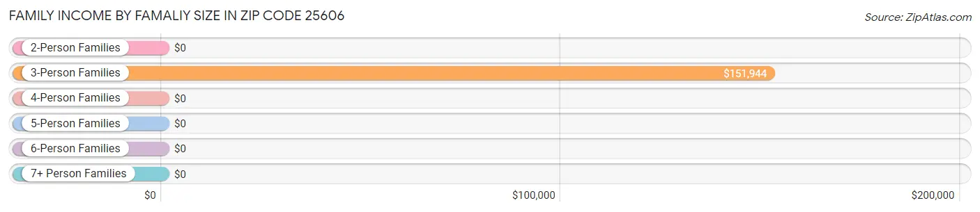 Family Income by Famaliy Size in Zip Code 25606