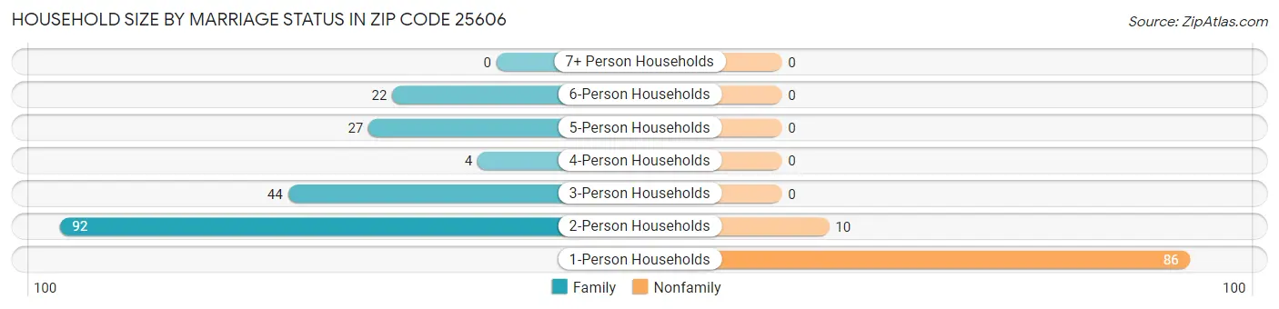 Household Size by Marriage Status in Zip Code 25606