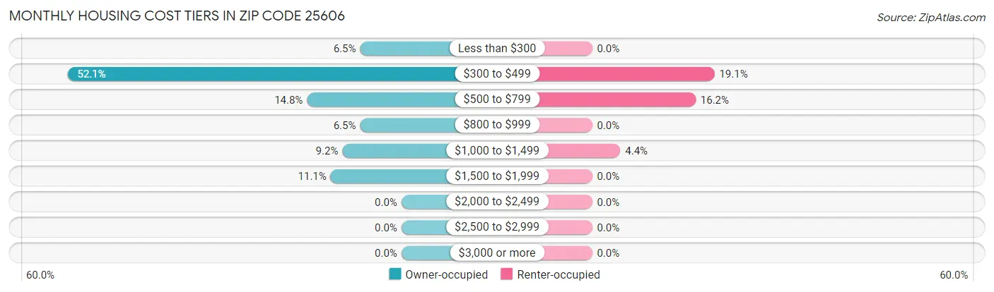 Monthly Housing Cost Tiers in Zip Code 25606