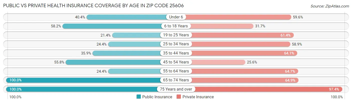 Public vs Private Health Insurance Coverage by Age in Zip Code 25606