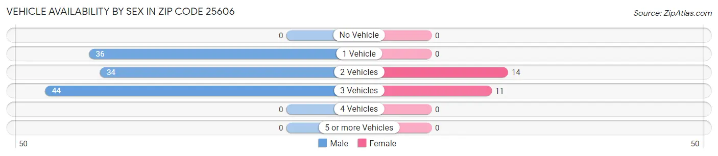 Vehicle Availability by Sex in Zip Code 25606