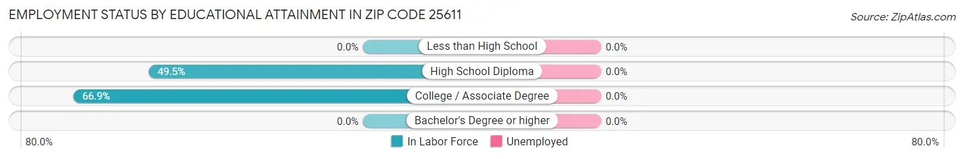 Employment Status by Educational Attainment in Zip Code 25611