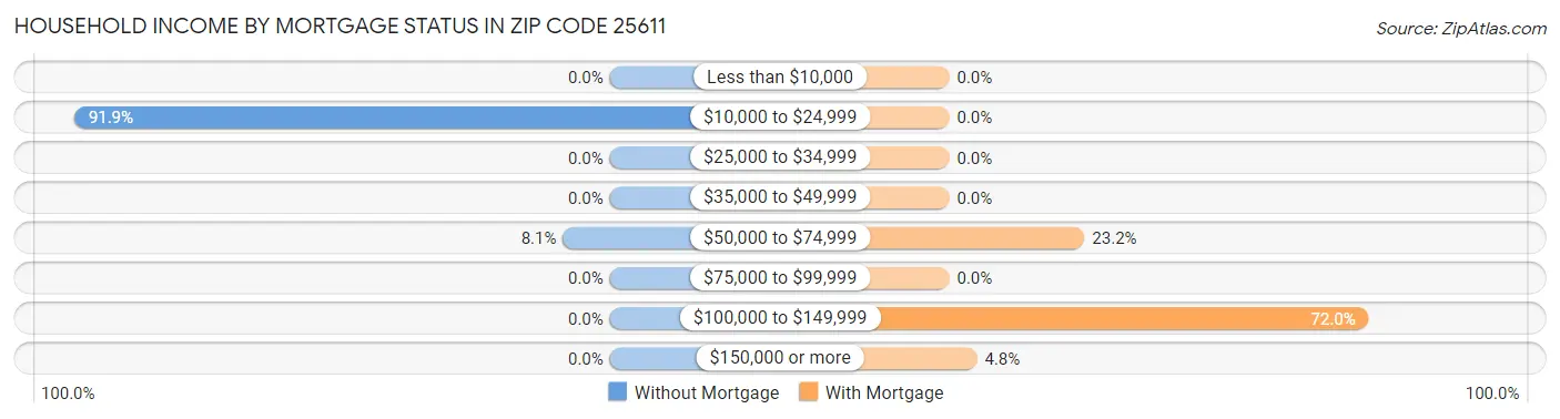 Household Income by Mortgage Status in Zip Code 25611
