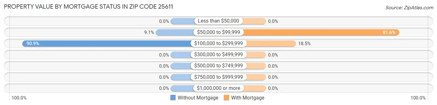 Property Value by Mortgage Status in Zip Code 25611