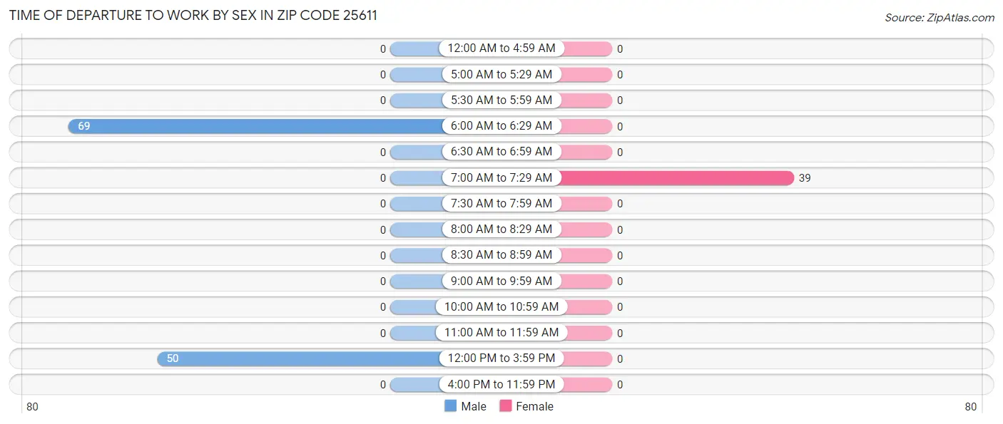 Time of Departure to Work by Sex in Zip Code 25611