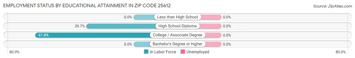 Employment Status by Educational Attainment in Zip Code 25612