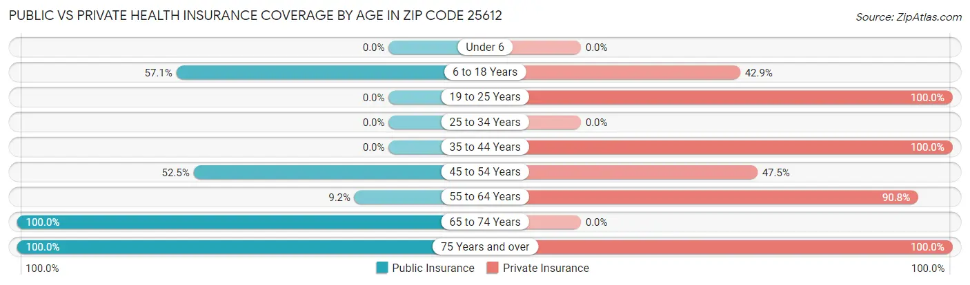 Public vs Private Health Insurance Coverage by Age in Zip Code 25612