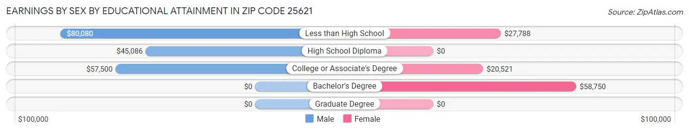 Earnings by Sex by Educational Attainment in Zip Code 25621
