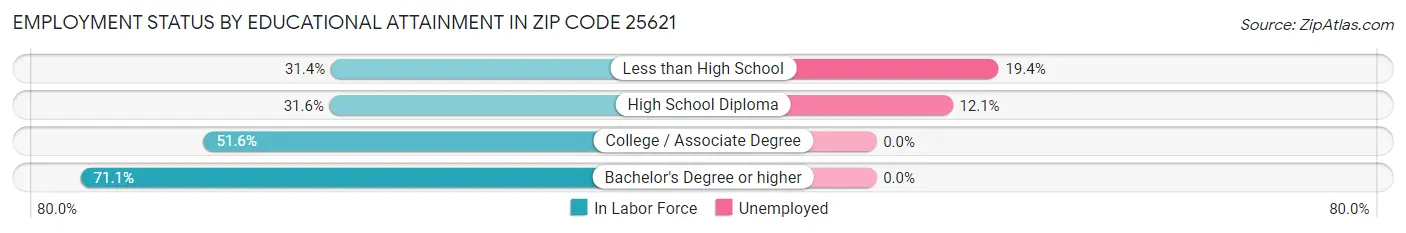 Employment Status by Educational Attainment in Zip Code 25621