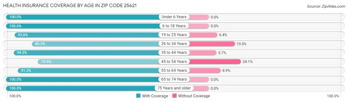 Health Insurance Coverage by Age in Zip Code 25621
