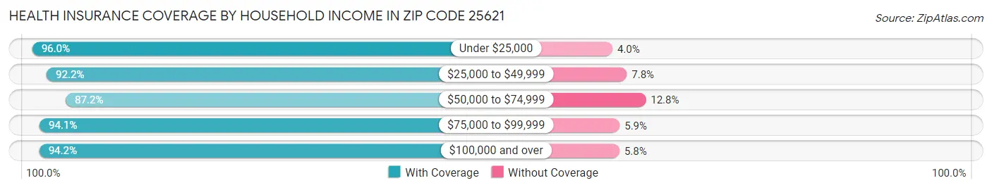 Health Insurance Coverage by Household Income in Zip Code 25621