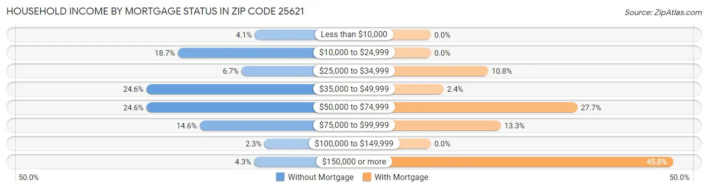 Household Income by Mortgage Status in Zip Code 25621