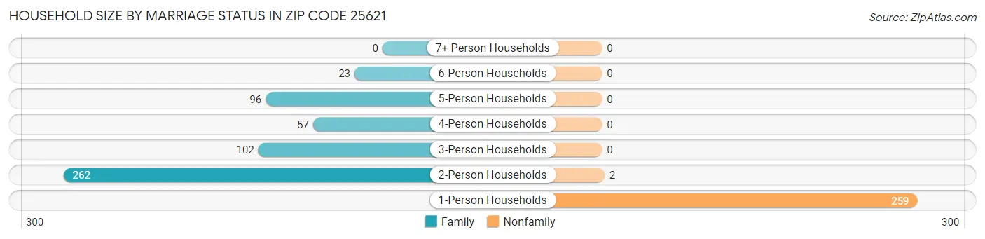 Household Size by Marriage Status in Zip Code 25621