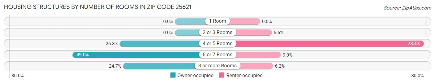 Housing Structures by Number of Rooms in Zip Code 25621