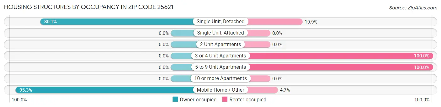 Housing Structures by Occupancy in Zip Code 25621