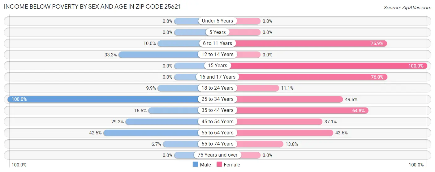 Income Below Poverty by Sex and Age in Zip Code 25621