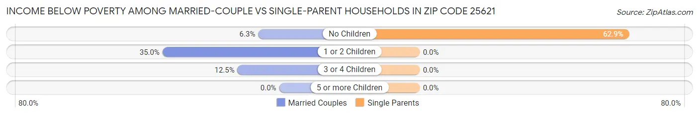 Income Below Poverty Among Married-Couple vs Single-Parent Households in Zip Code 25621