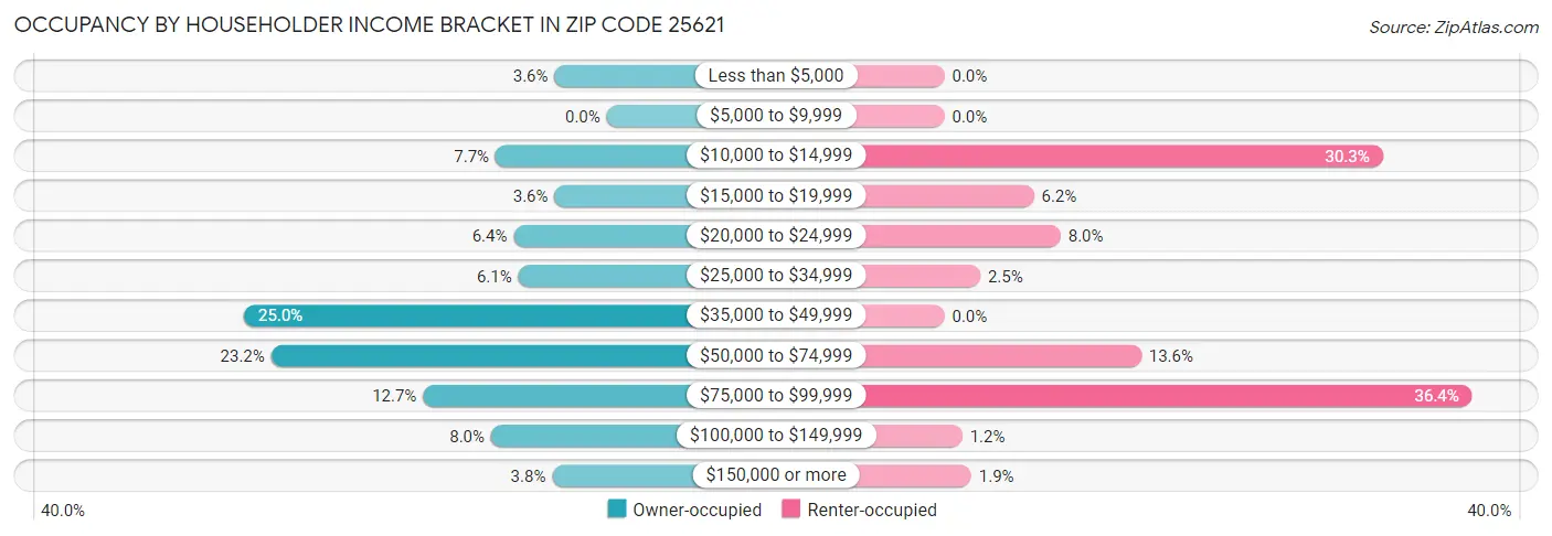 Occupancy by Householder Income Bracket in Zip Code 25621