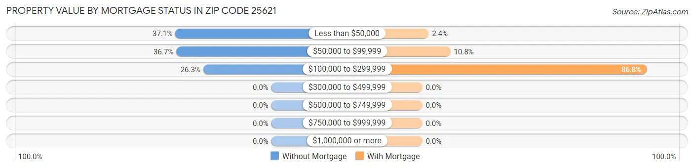 Property Value by Mortgage Status in Zip Code 25621