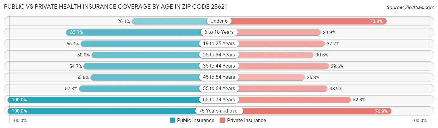 Public vs Private Health Insurance Coverage by Age in Zip Code 25621