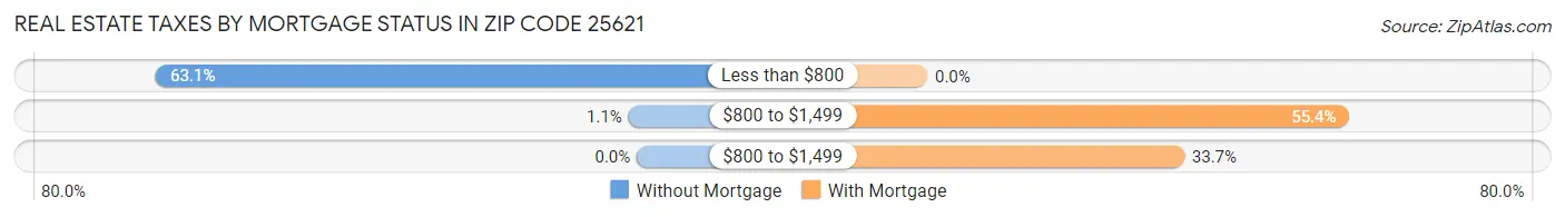 Real Estate Taxes by Mortgage Status in Zip Code 25621